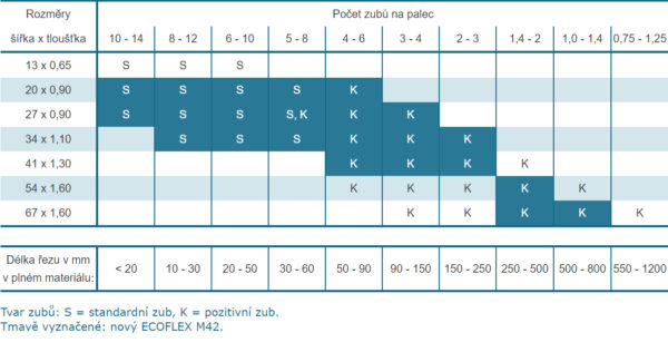 Bimetalický pilový pás Wikus Ecoflex M42