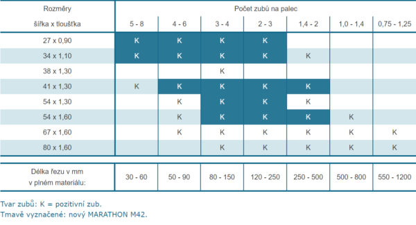 Bimetalický pilový pás Wikus Marathon M42