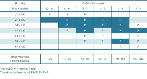 Bimetalický pilový pás WIKUS Proflex M42