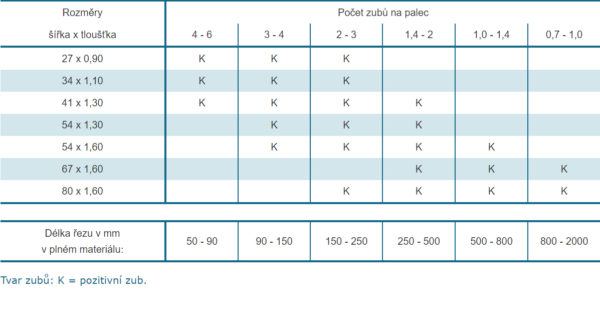 Bimetalický pilový pás Wikus Selekta GS M42