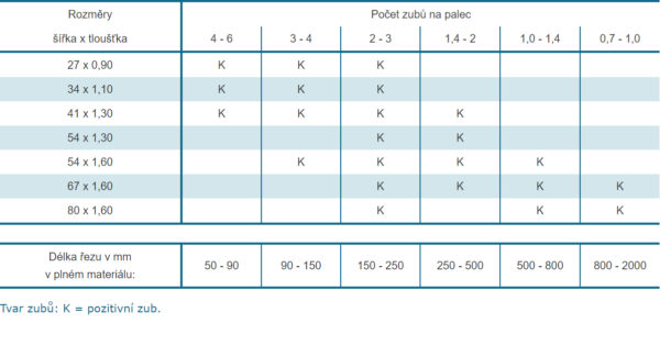 Bimetalický pilový pás Wikus Selekta GS X3000