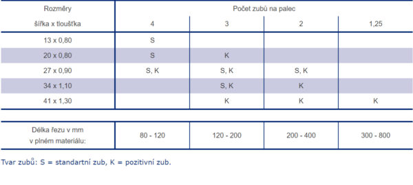 Tvrdokovový pilový pás Wikus TCT